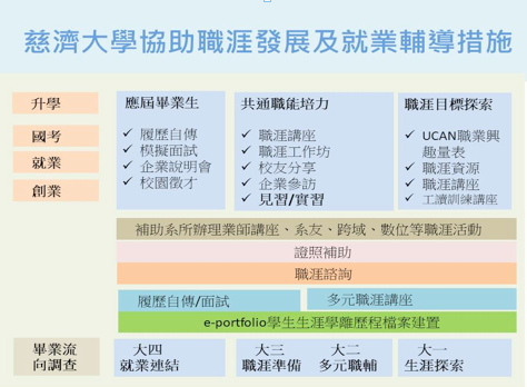 慈濟大學協助職涯發展及就業輔導措施